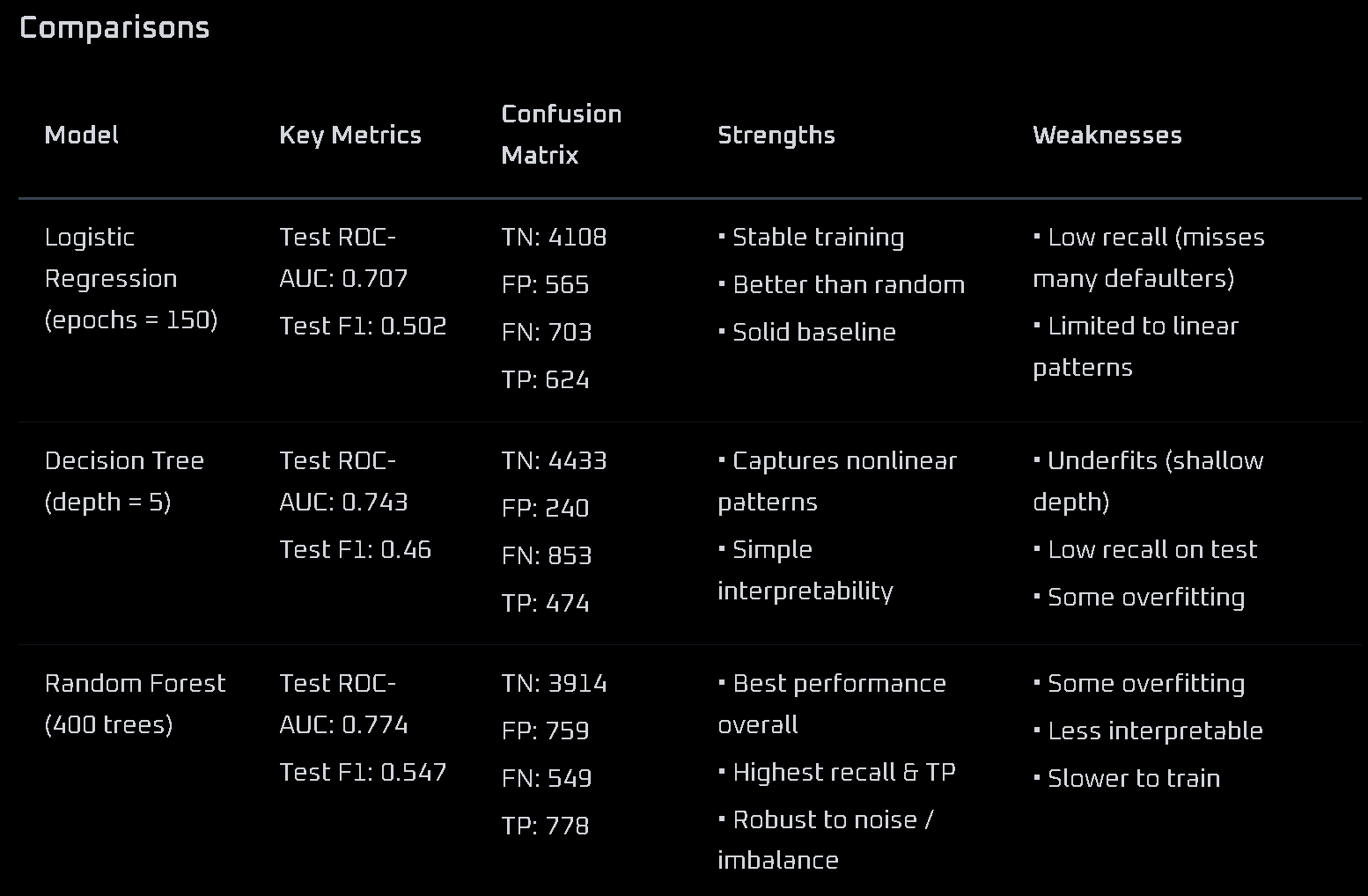 Loan Default Prediction Model